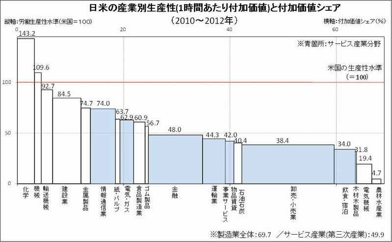 日米労働生産性の差