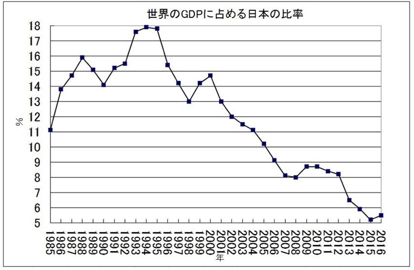 名目GDPに占める日本の割合