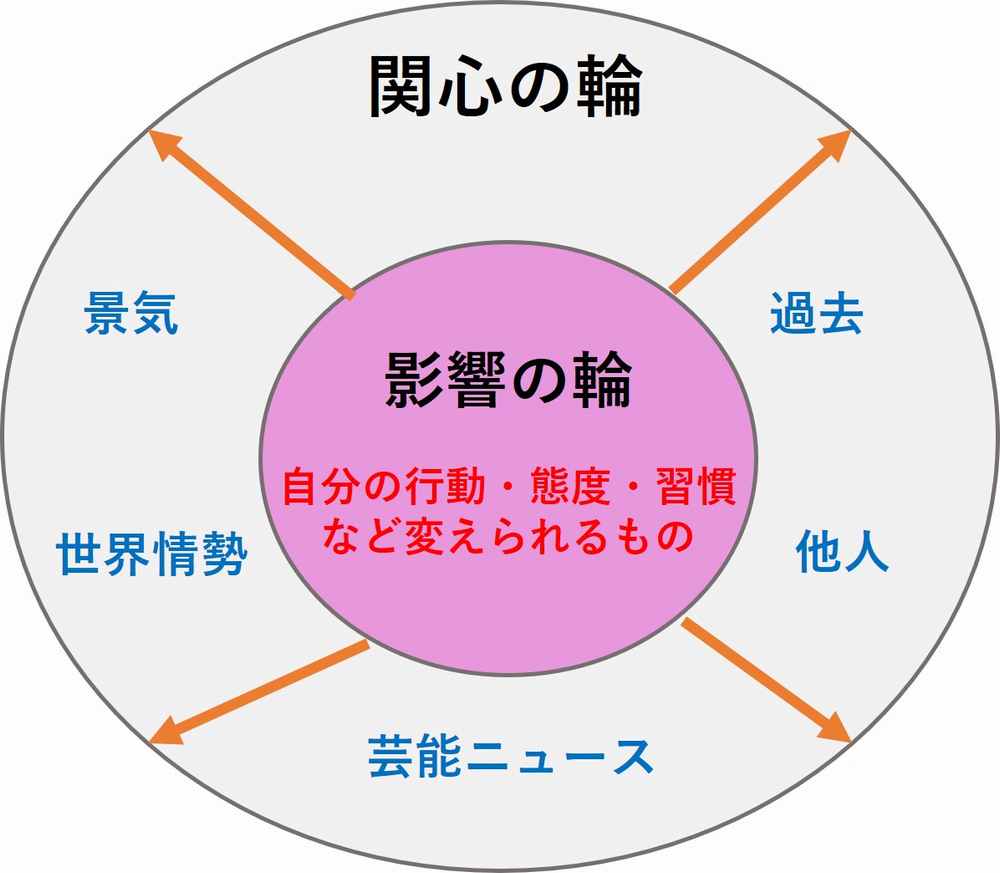 影響の輪と関心の輪の理想図