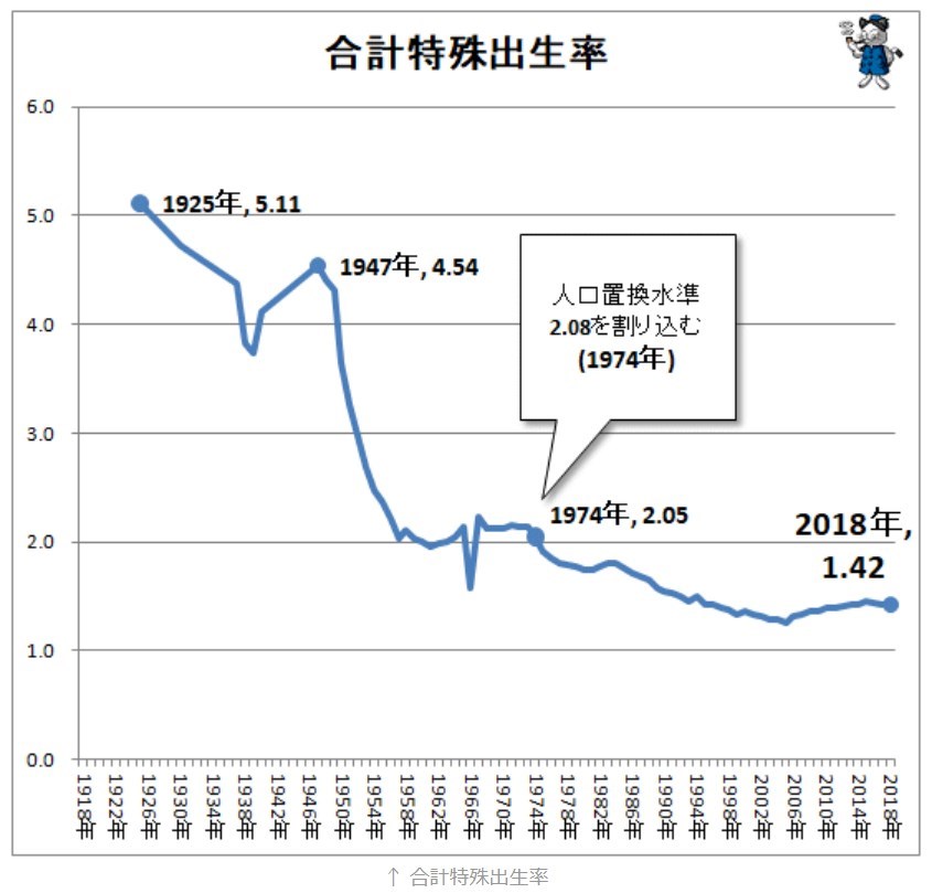 日本の合計特殊出生率の推移