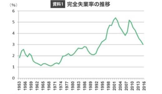日本の完全失業率の推移