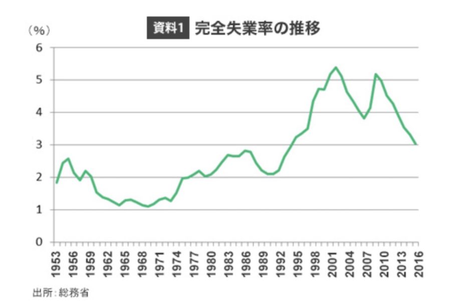 日本の完全失業率の推移