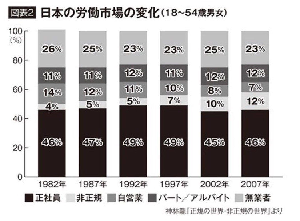 日本の労働市場の変化