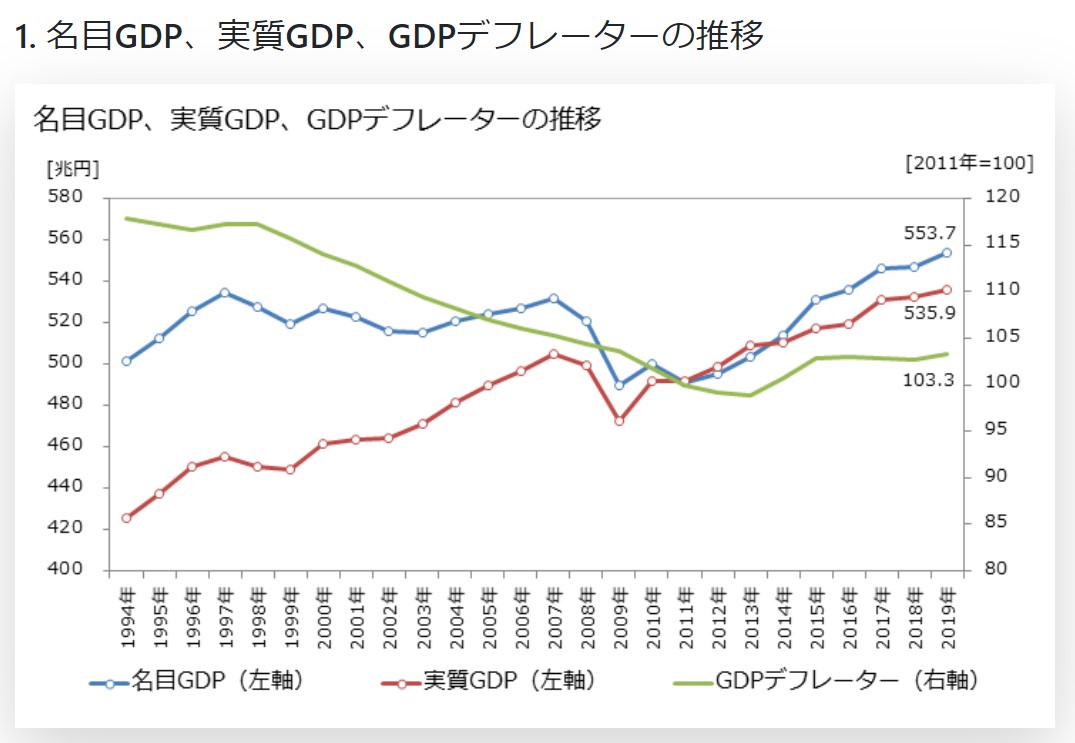日本の名目GDP推移
