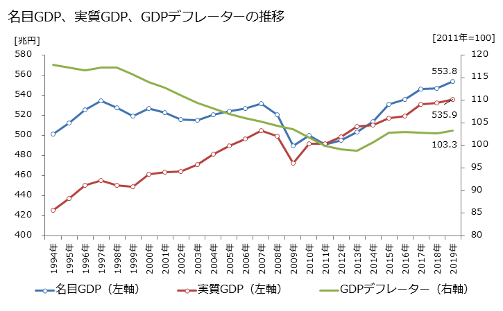 名目GDP、実質GDP、GDPデフレーターの推移