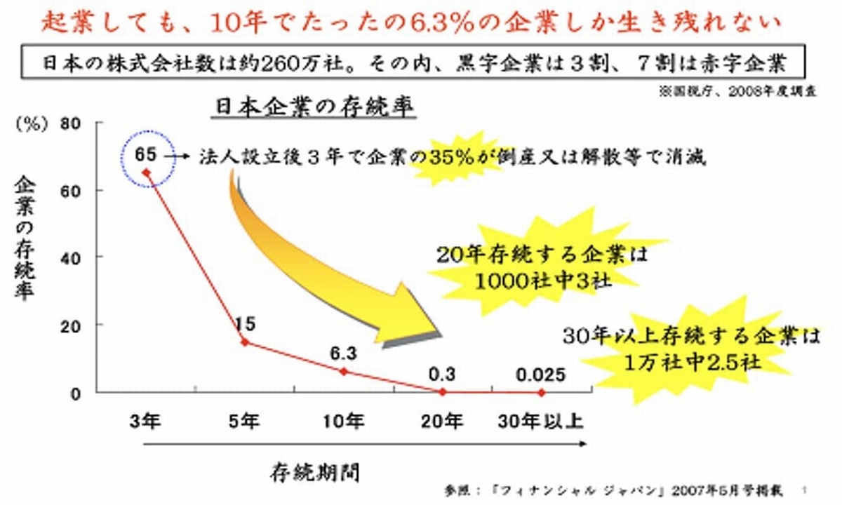 日本の会社と存続率