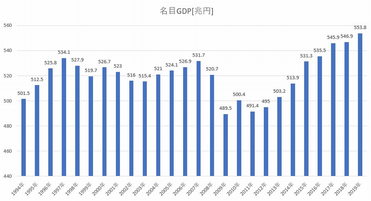 日本の名目GDPの推移