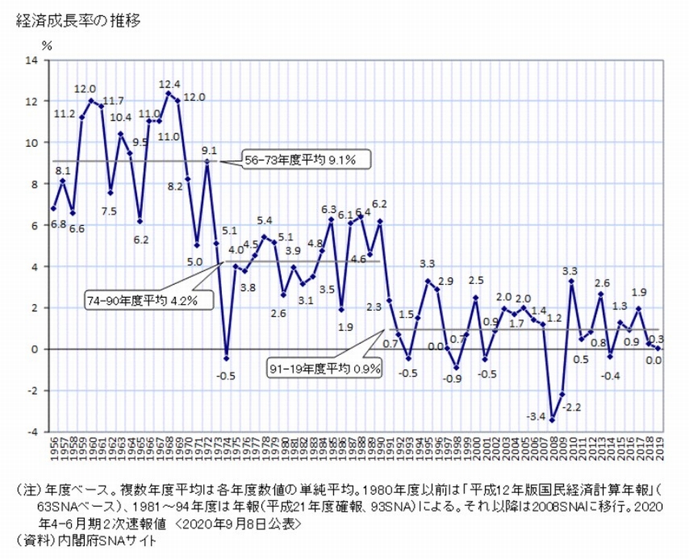 日本のGDP成長率推移