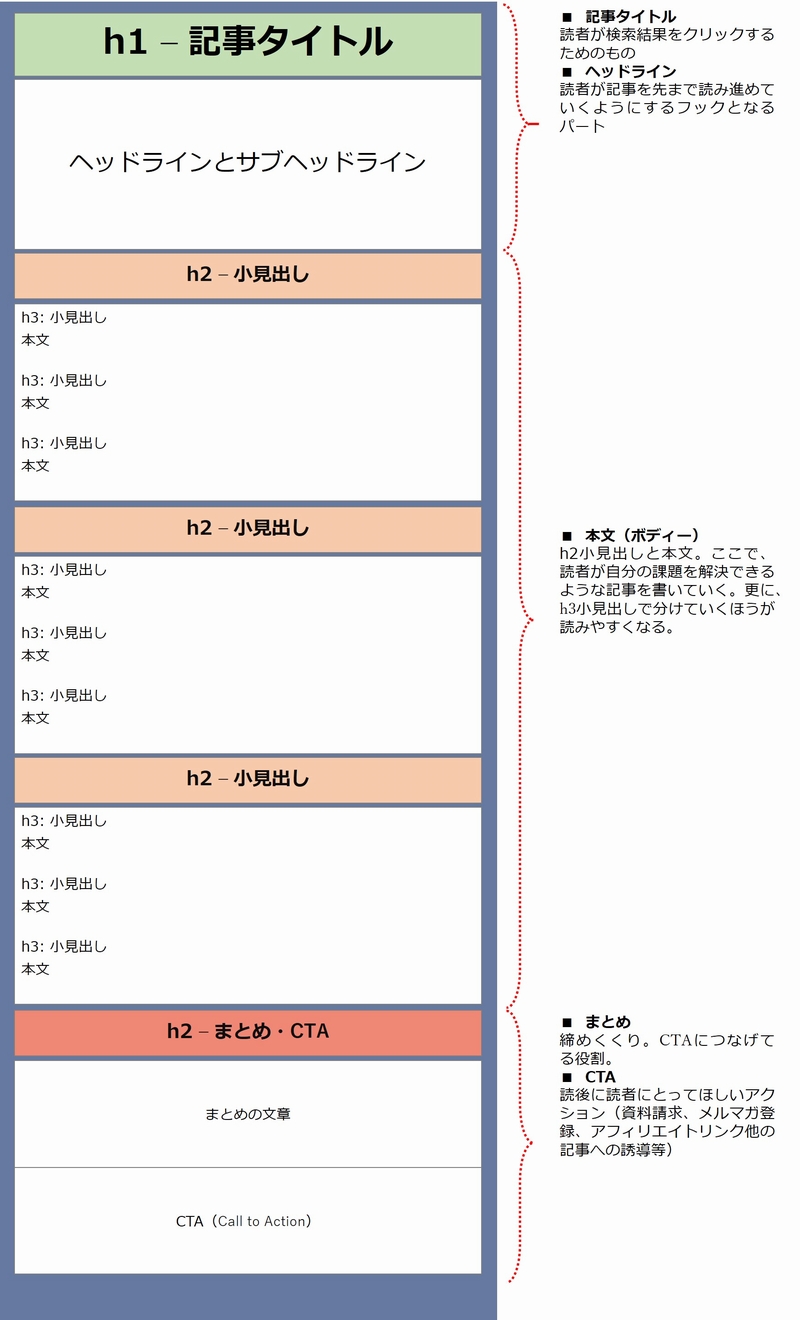 読まれるブログの書き方 たった１記事で10万人が訪れた記事のwebライティングとseoを意識したテンプレート